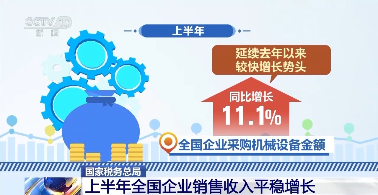 “兩新”政策成效明顯，上半年全國(guó)企業(yè)銷售收入平穩(wěn)增長(zhǎng)，家用視聽(tīng)設(shè)備銷售表現(xiàn)亮眼